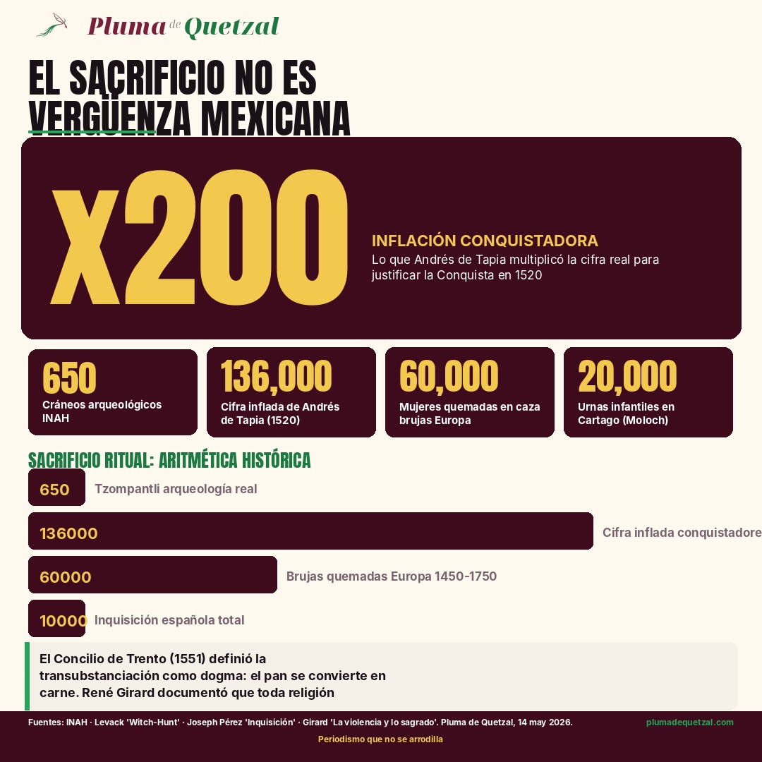 Infografía Pluma de Quetzal: 650 cráneos arqueológicos vs 136,000 que inventó Andrés de Tapia. 60,000 mujeres quemadas en Europa. 20,000 urnas infantiles en Cartago. Concilio de Trento dogma transubstanciación 1551.