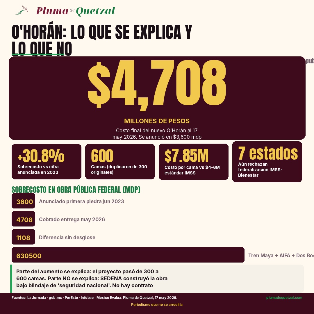Infografía Pluma de Quetzal: O'Horán, $4,708 millones de pesos, +30.8% sobrecosto, 600 camas, $7.85 millones por cama, 7 estados rechazan IMSS-Bienestar.