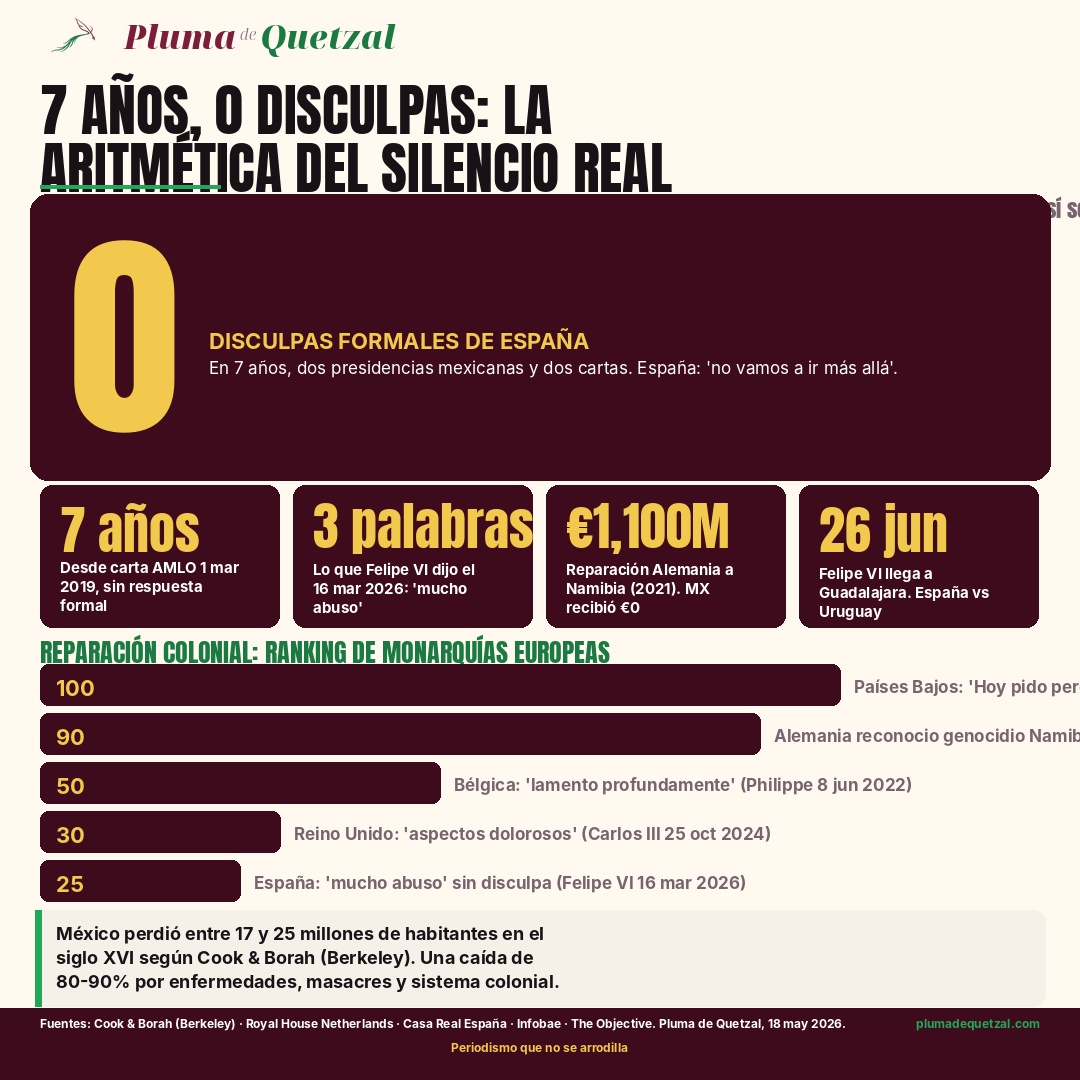 Infografía Pluma de Quetzal: 7 años desde la carta AMLO sin disculpa, Felipe VI 'mucho abuso' marzo 2026, Países Bajos pidió perdón 2023, Alemania pagó €1,100 millones a Namibia.