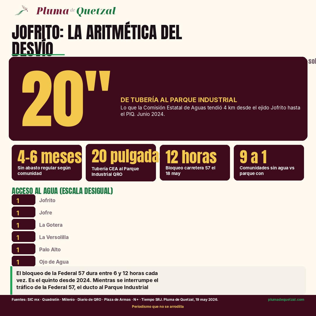 Infografía Pluma de Quetzal: 20 pulgadas de tubería al Parque Industrial QRO, 9 comunidades sin agua, 12 horas de bloqueo, 4-6 meses sin abasto.
