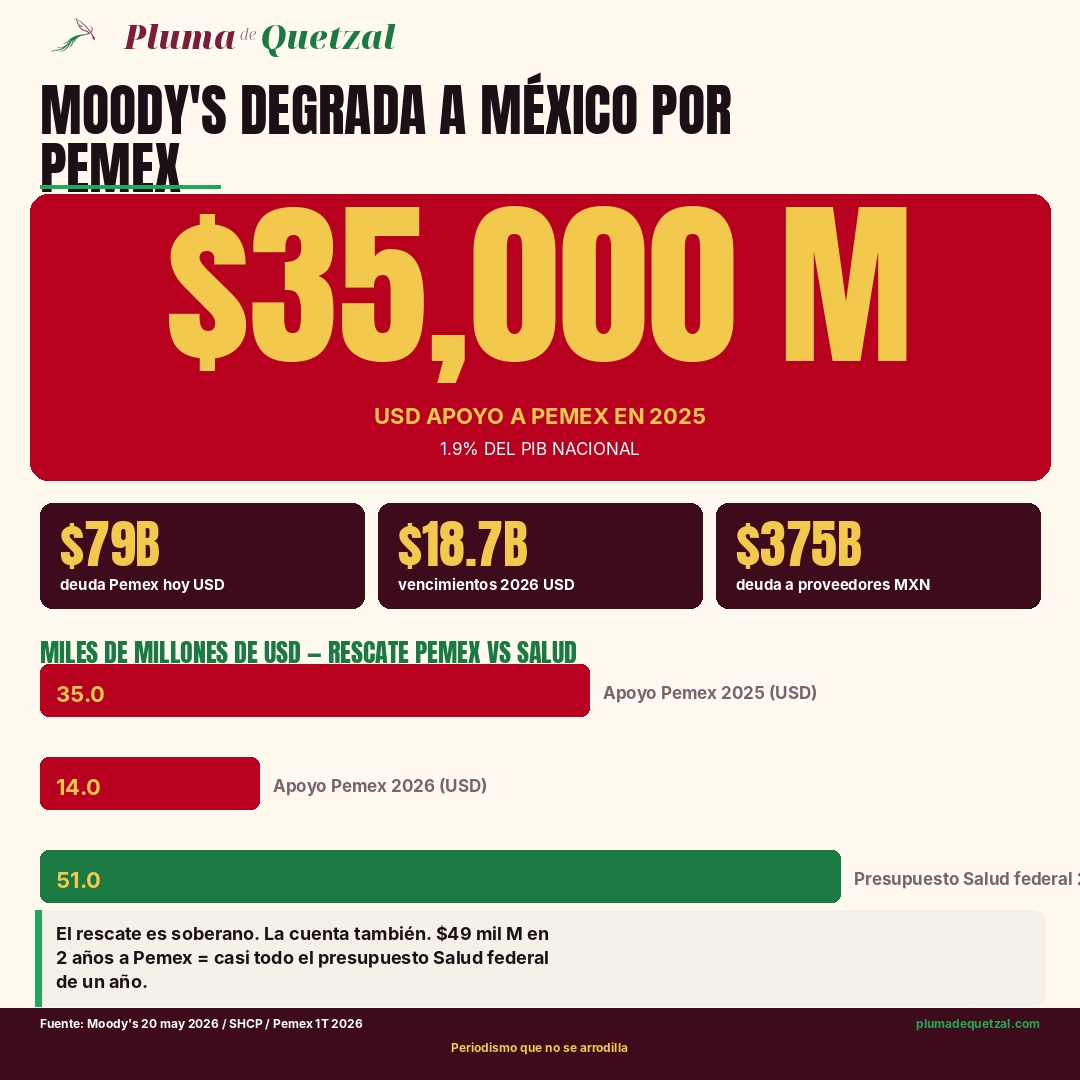 Infografía Pluma de Quetzal: 35,000M USD apoyo Pemex 2025, 14,000M presupuestados 2026, 79,000M USD deuda Pemex actual, 18,700M vencimientos 2026, 375 mil mdp deuda a proveedores retrasada a 2033.