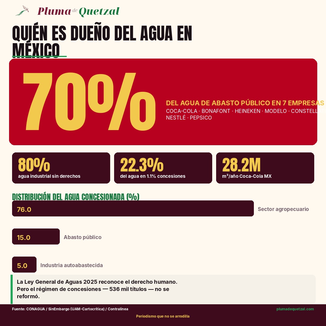 Infografía Pluma de Quetzal: 70% del agua de abasto público en 7 empresas, 22.3% del agua nacional en manos de 1.1% concesionarios top, 80% sin pagar derechos, 28.2 millones m3 Coca-Cola, 76% agropecuario.