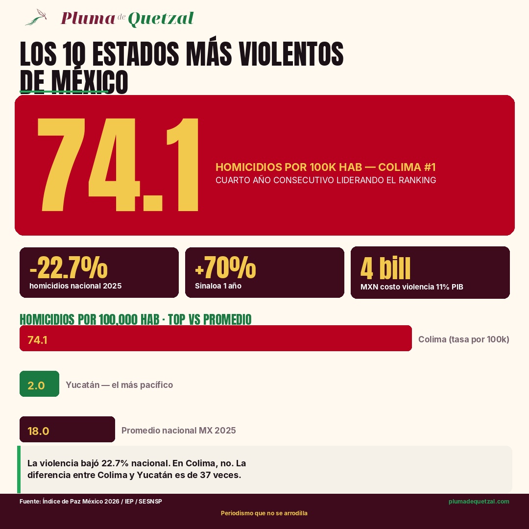 Card datos Pluma: 74.1 homicidios por cada 100 mil habitantes en Colima — #1 nacional por cuarto año consecutivo según el Índice de Paz México 2026 del IEP.