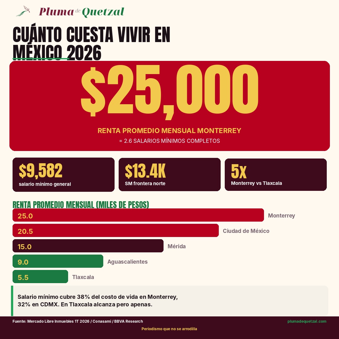 Card Pluma de Quetzal: $25,000 pesos es la renta promedio mensual de un departamento en Monterrey en 2026, equivalente a 2.6 salarios mínimos completos. Datos Mercado Libre Inmuebles 1T 2026 y Comisión Nacional de Salarios Mínimos.