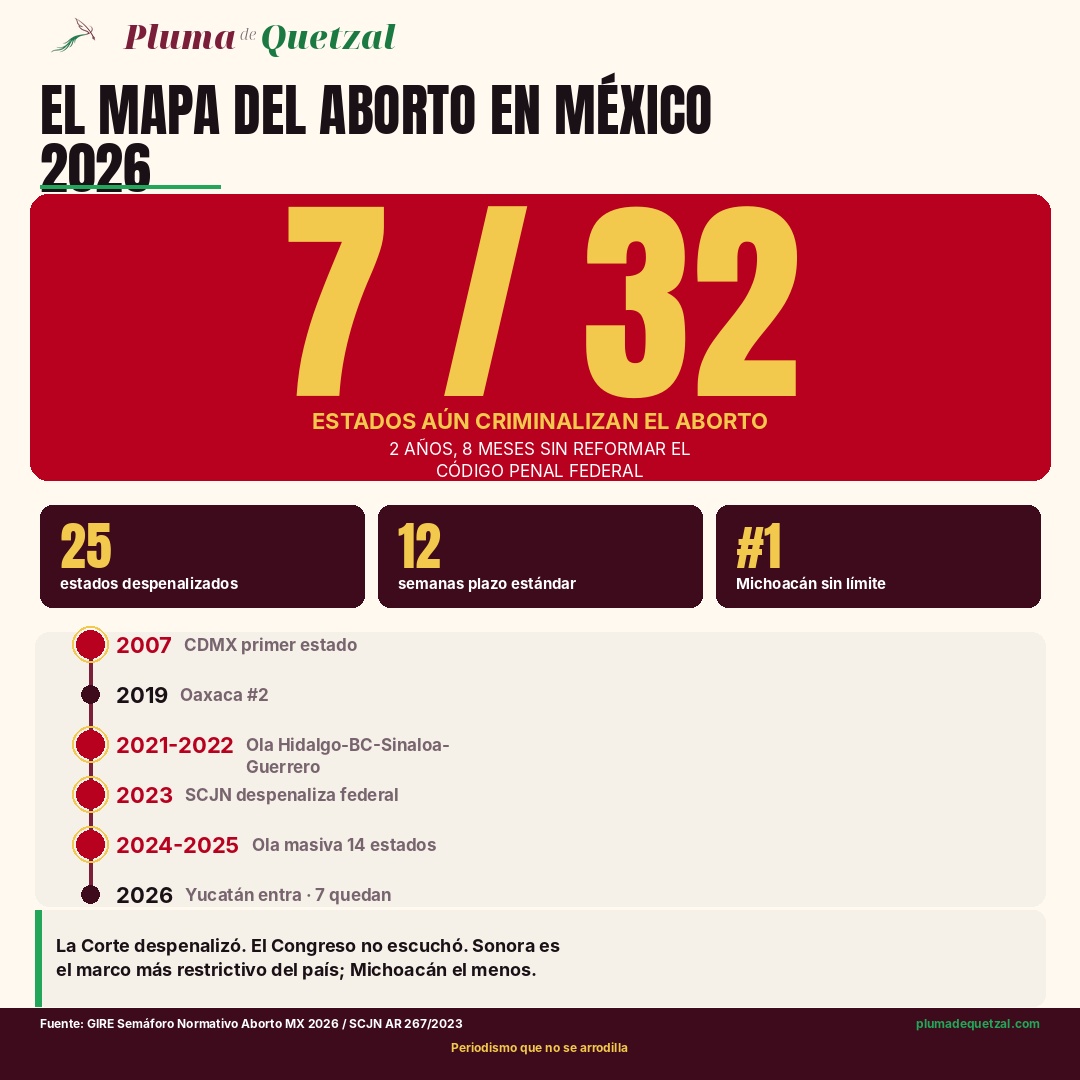 Card Pluma: 7 de 32 estados de México aún criminalizan el aborto al 24 de mayo de 2026. Sonora es la entidad con el marco más restrictivo del país. El Congreso Federal lleva 2 años 8 meses sin reformar el Código Penal Federal pese a la sentencia SCJN.