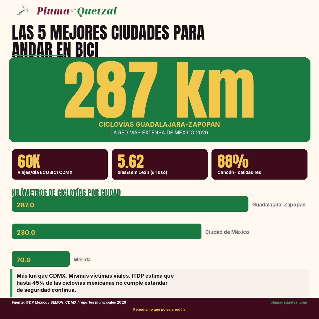 Card Pluma: 287 km de ciclovías en Guadalajara-Zapopan, la red más extensa de México 2026. Datos ITDP y reportes municipales. Top 5 ciudades pro-bici.