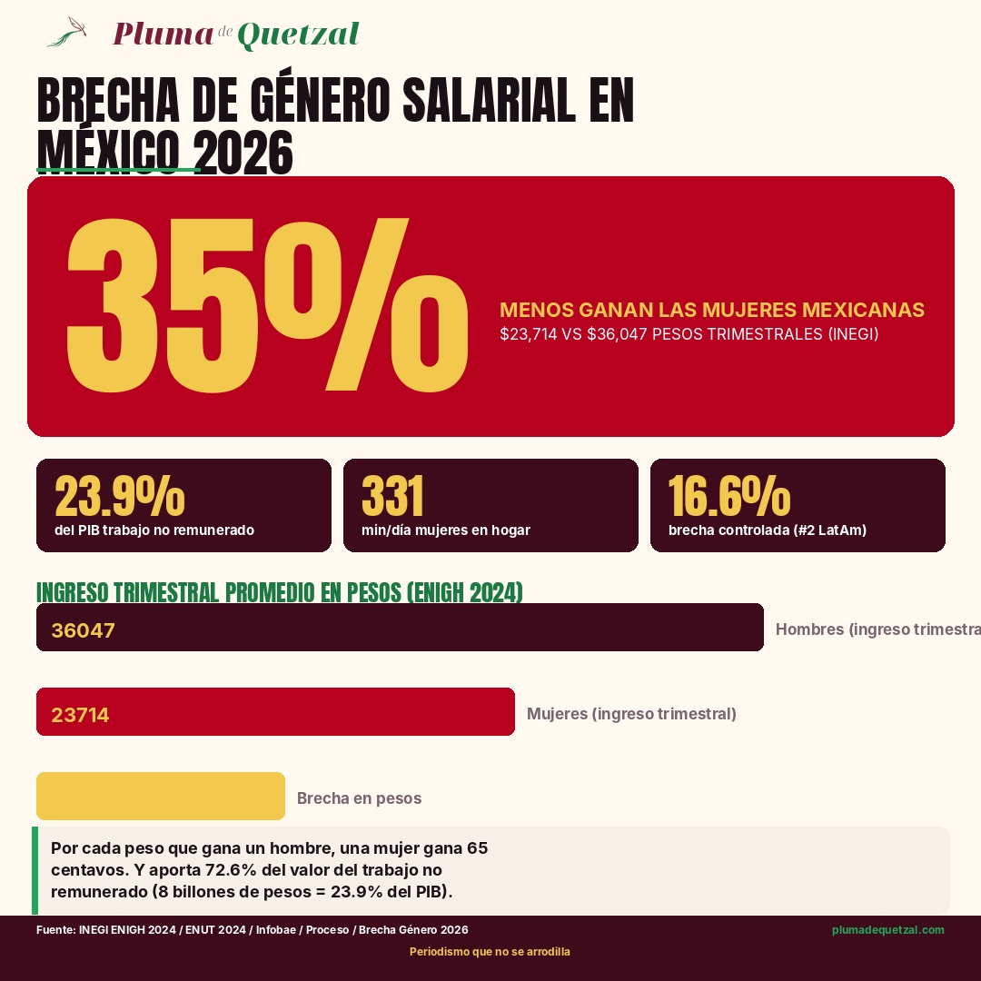 Infografía Pluma de Quetzal: 35% menos ganan las mujeres mexicanas. $23,714 vs $36,047 pesos trimestrales. 23.9% del PIB es trabajo no remunerado. 331 minutos al día trabajo en hogar. 16.6% brecha controlada (#2 LatAm).