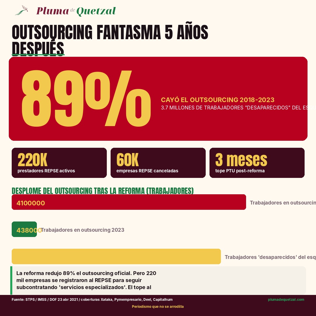 Infografía Pluma de Quetzal: 89% cayó el outsourcing en México 2018-2023, de 4.1 millones a 438 mil trabajadores. REPSE acumula 220 mil empresas activas y 60 mil canceladas por incumplimiento. PTU topeado a 3 meses de salario.