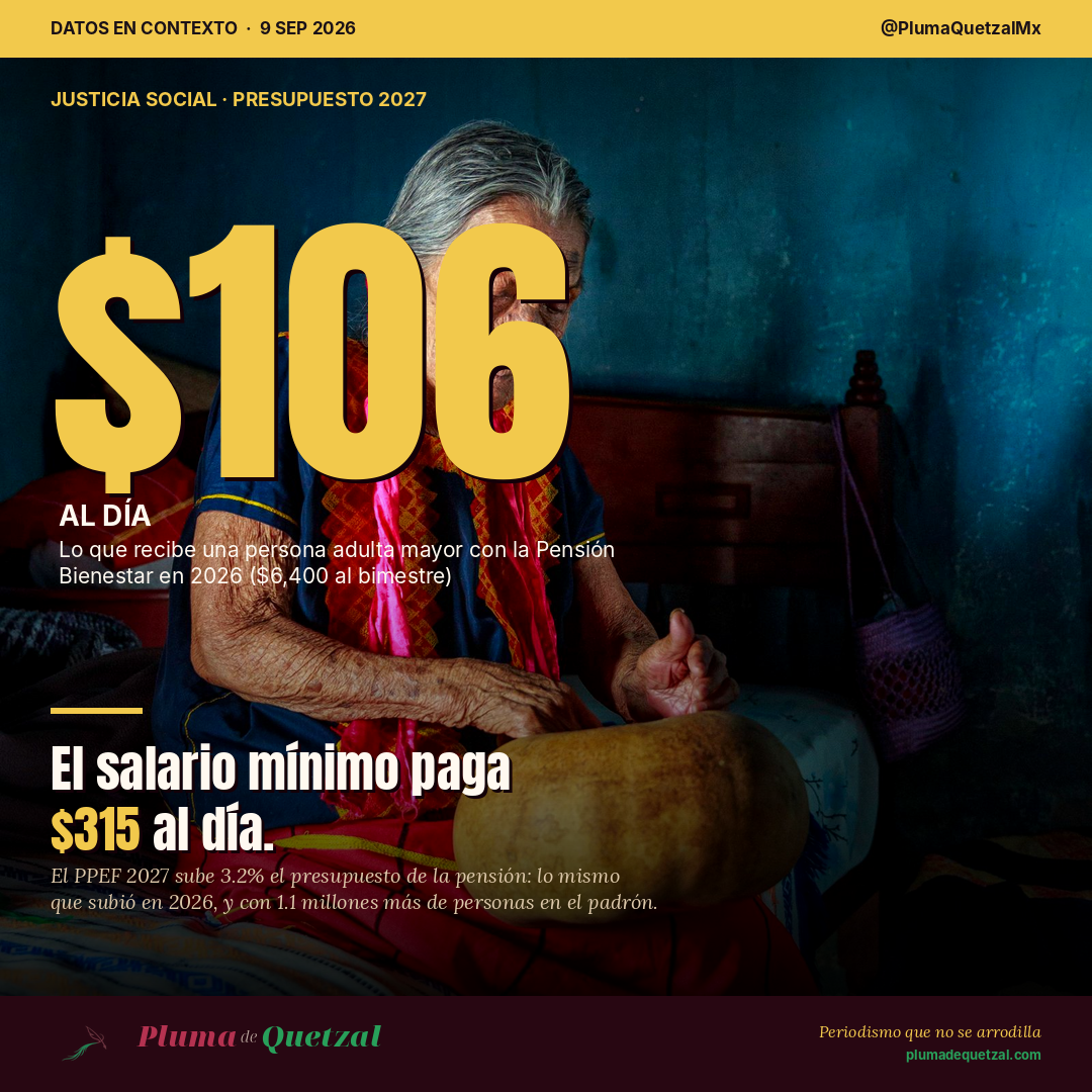 Pensión Adultos Mayores 2027: $106 al día frente a un salario mínimo de $315