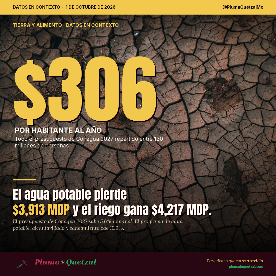 Presupuesto Conagua 2027: $306 por habitante al año. El agua potable pierde $3,913 millones y el riego gana $4,217 millones.