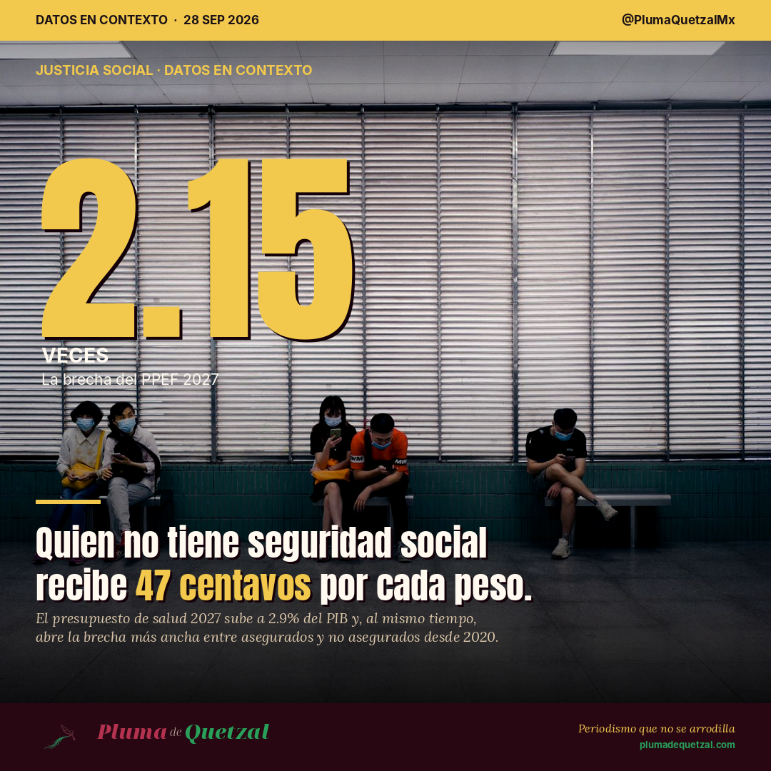 Presupuesto de salud 2027: la brecha entre asegurados y población sin seguridad social llega a 2.15 veces